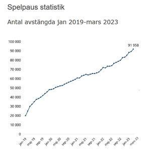 Tabell och statistik över antalet avstängda hos Spelpaus mellan januari 2019 till september 2023 som är hämtad från Spelinspektionen