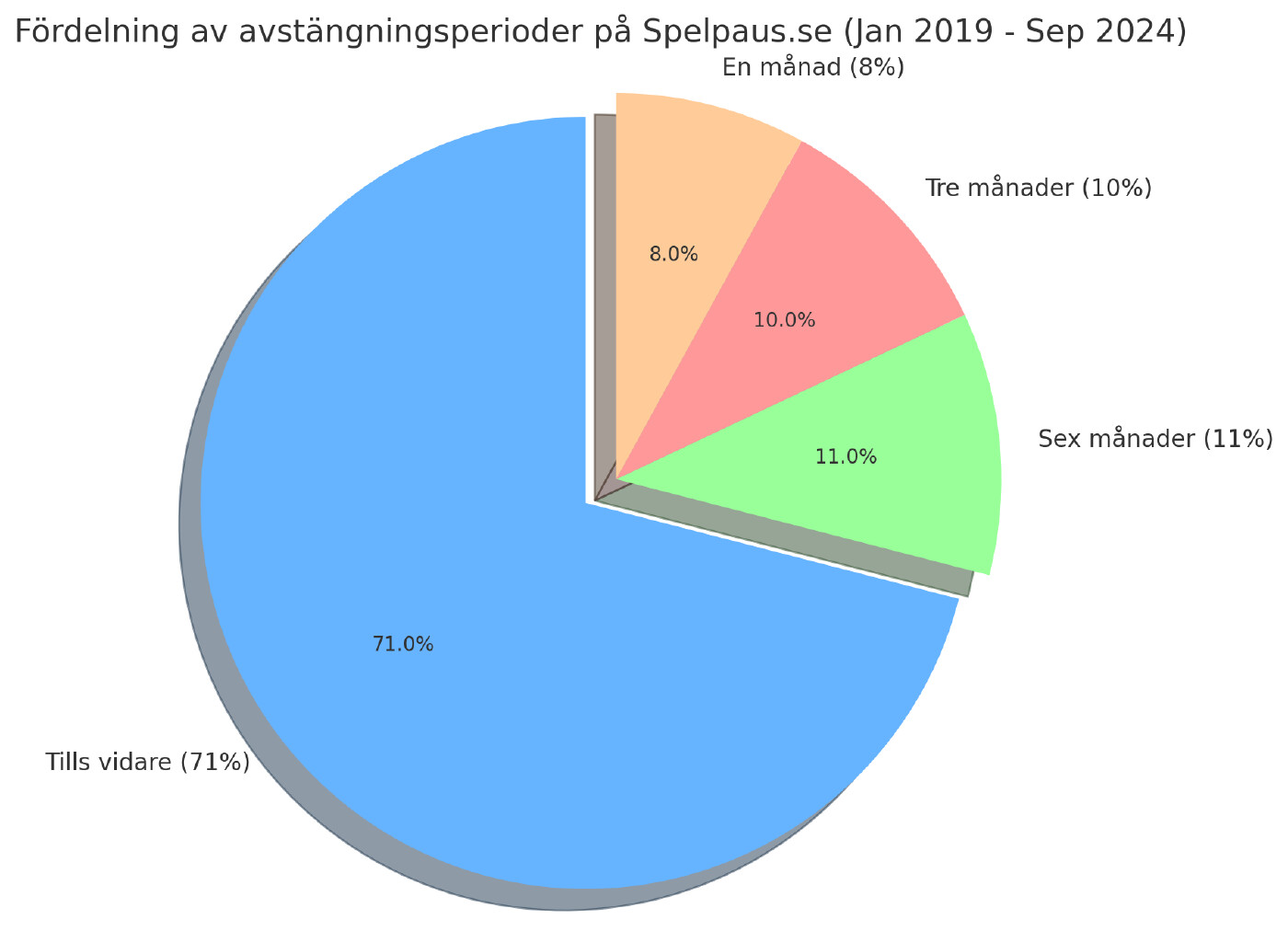 Diagram över procentuell fördelning av avstängningsperioder hos Spelpaus.se från januari 2019 - september 2024