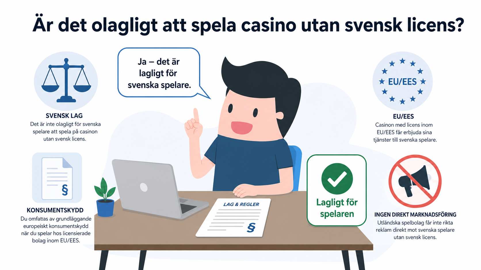 Illustration av en spelare vid datorn som läser juridisk information om casino utan svensk licens, med symboler för laglighet, EU/EES och regler för marknadsföring.