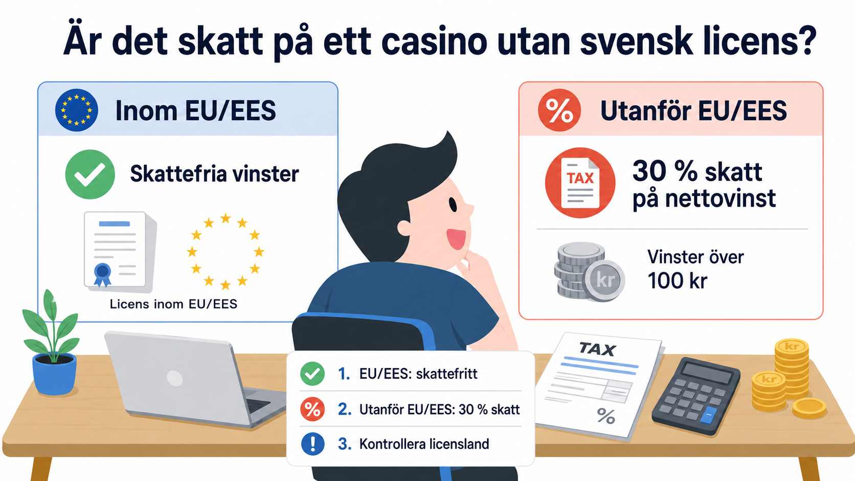 Bild som jämför skatteregler för casino utan svensk licens, med skattefria vinster inom EU/EES och 30 % skatt på nettovinster utanför EU/EES.