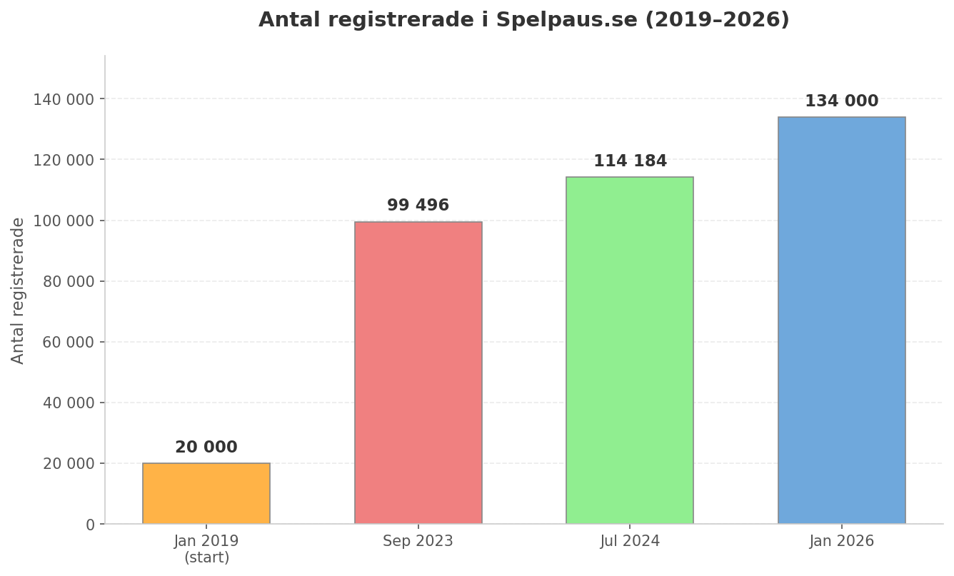 Stapeldiagram som visar antal registrerade i Spelpaus.se från januari 2019 till januari 2026: 20 000 vid start, 99 496 i september 2023, 114 184 i juli 2024 och 134 000 i januari 2026.