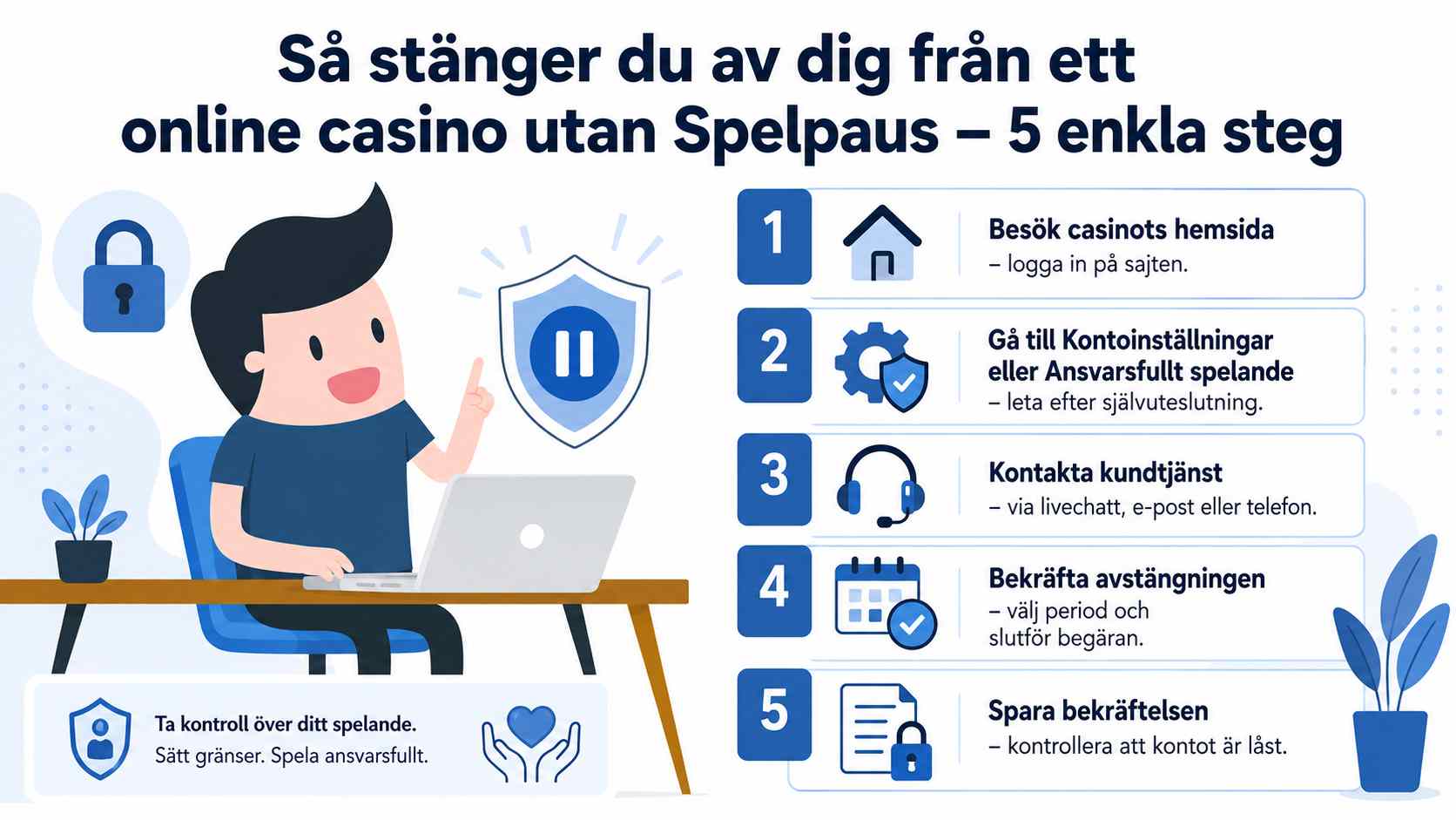 Illustration av en spelare vid datorn med fem steg för att stänga av sig från ett online casino utan Spelpaus, inklusive kontoinställningar, kundtjänst och bekräftelse av avstängning.
