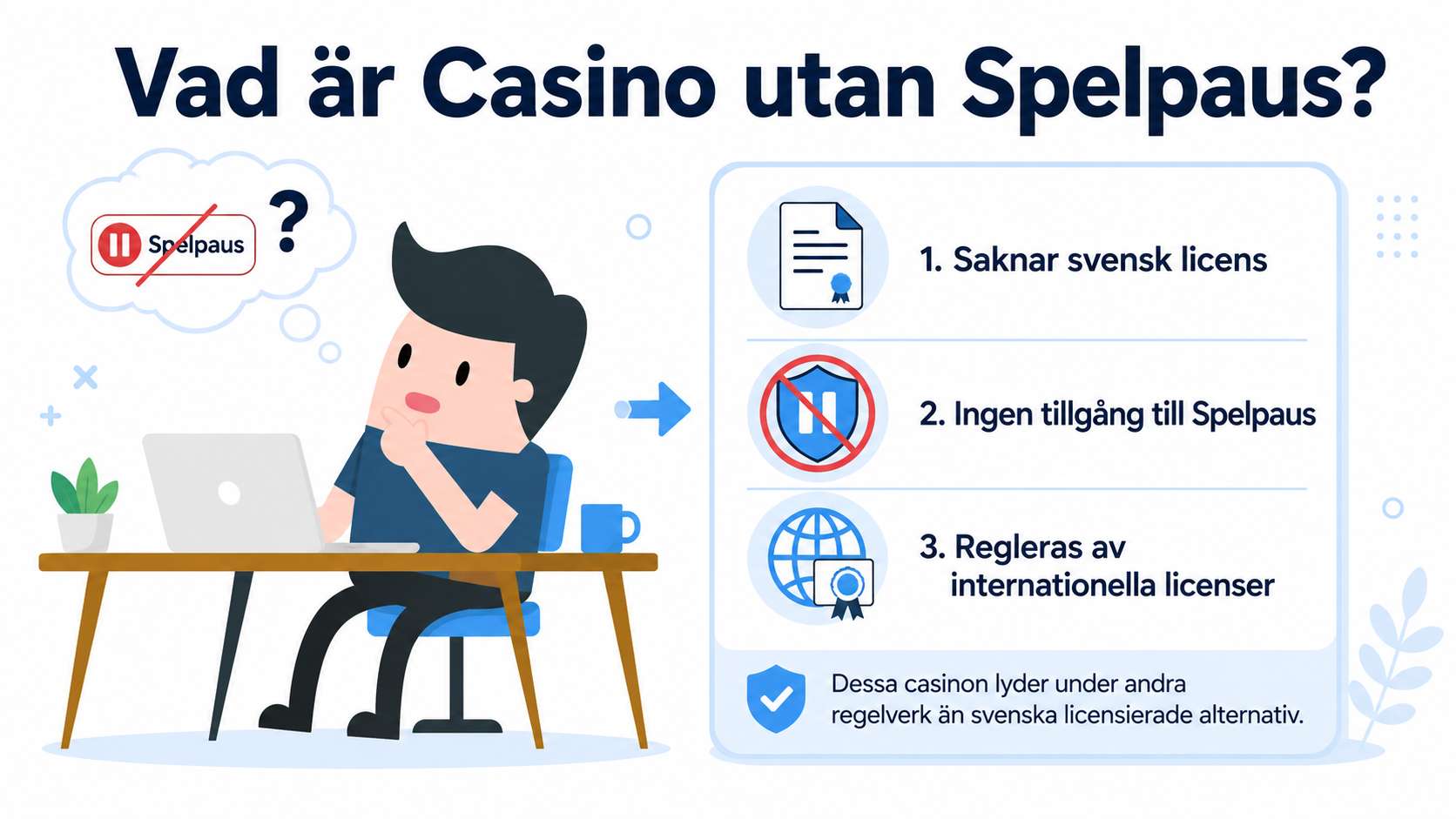 Bild av en spelare vid datorn som förklarar vad casino utan Spelpaus innebär, med punkter om avsaknad av svensk licens, ingen tillgång till Spelpaus och internationella licenser.